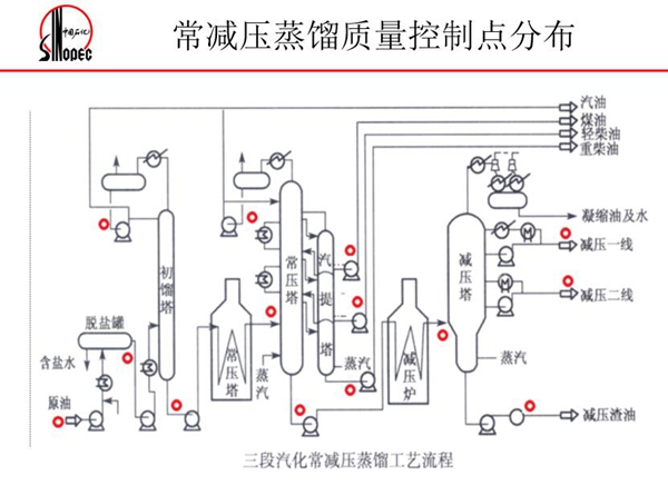 常減壓蒸餾質(zhì)量控制點(diǎn)分布：三段汽化常減壓蒸餾工藝流程