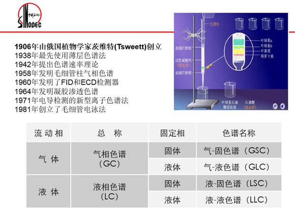 色譜分離法包括：氣相色譜法、液相色譜法、超臨界流體色譜法；電泳分離法包括：毛細管電泳法、毛細管電動色譜法