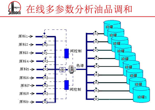 由原料、閥控制、色譜、油罐組成的在線多參數分析油品調和系統